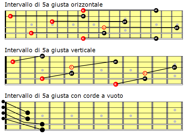 Intervallo di 5a giusta