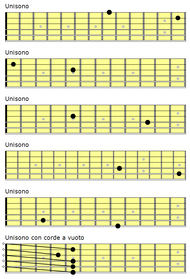 Unisono Schema Intervallo