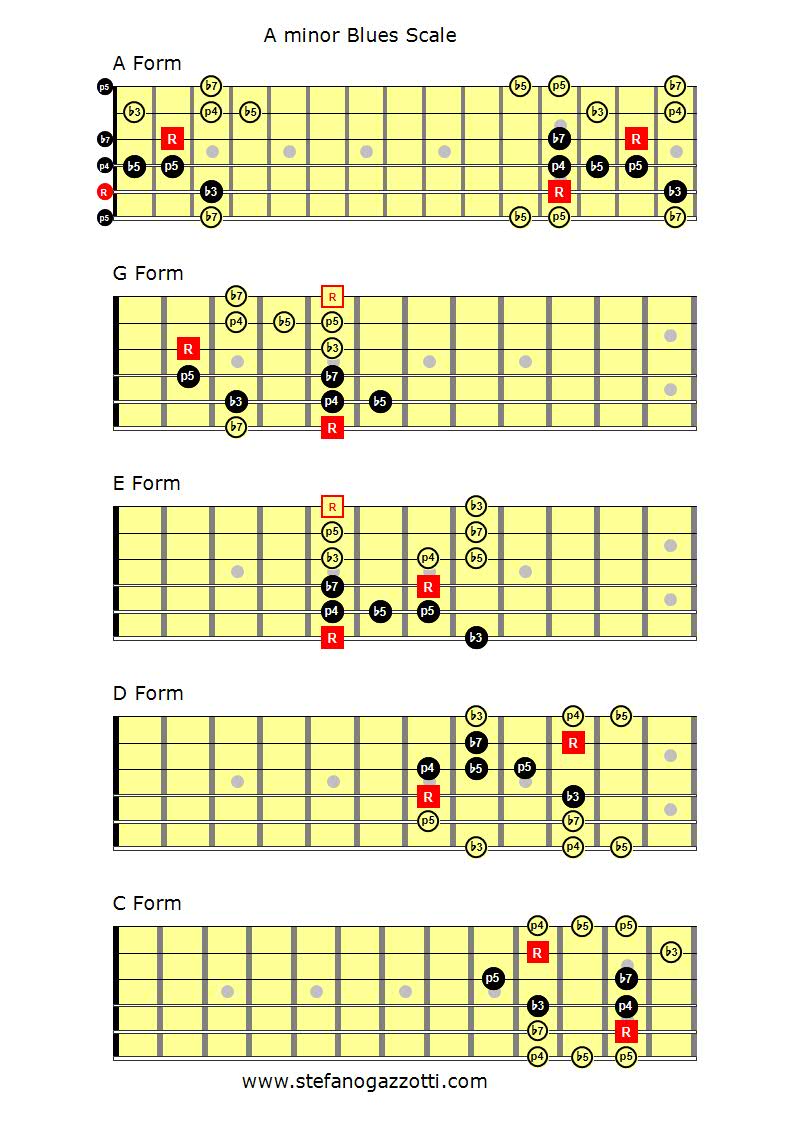 A minor Blues Scale