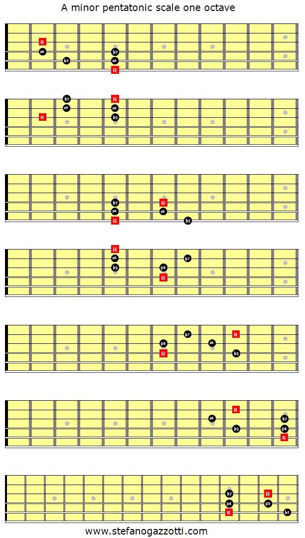 A minor pentatonic scale 1a oct.ve