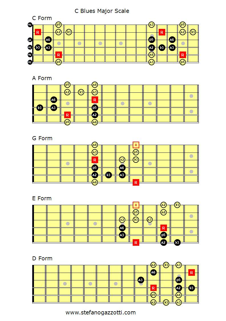 C Blues Major Scale