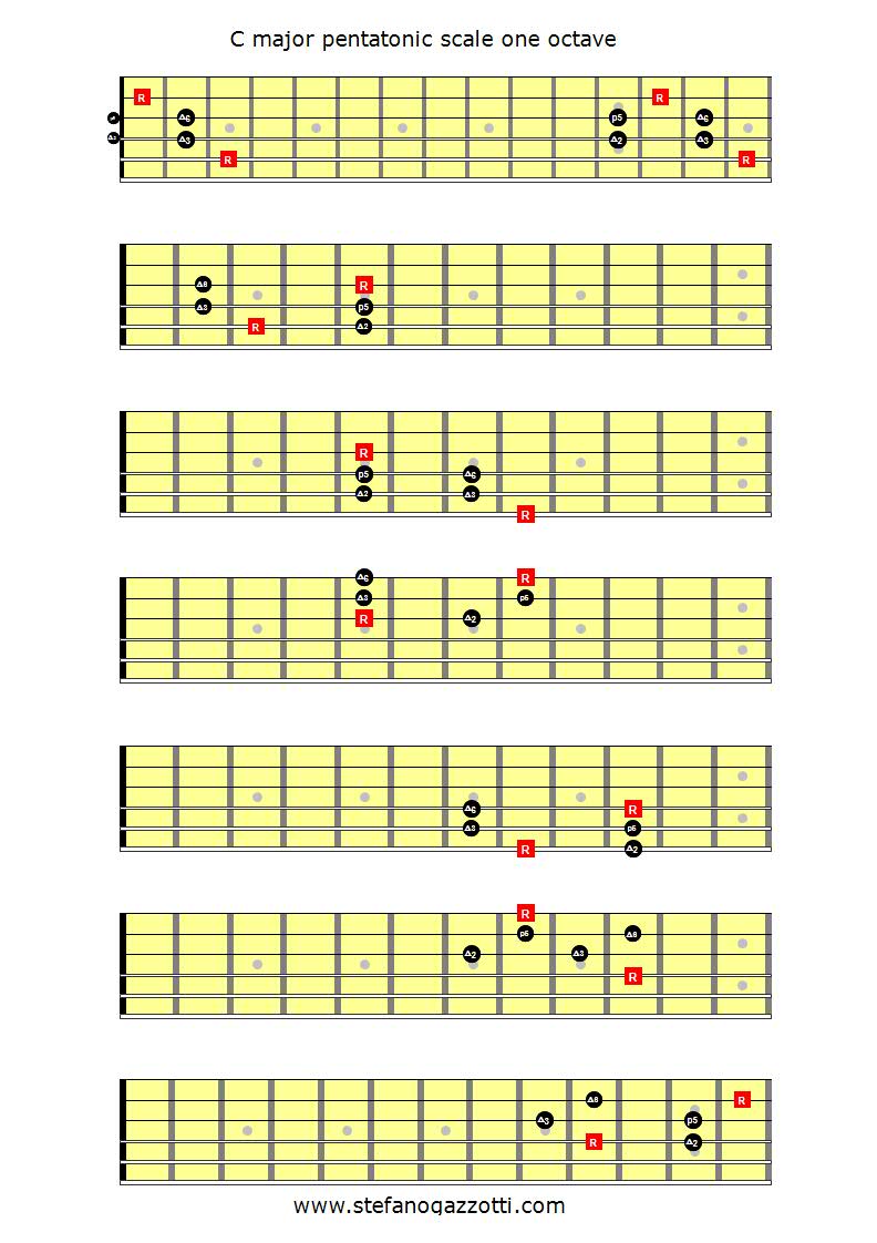 Pentatonica di Do maggiore una ottava