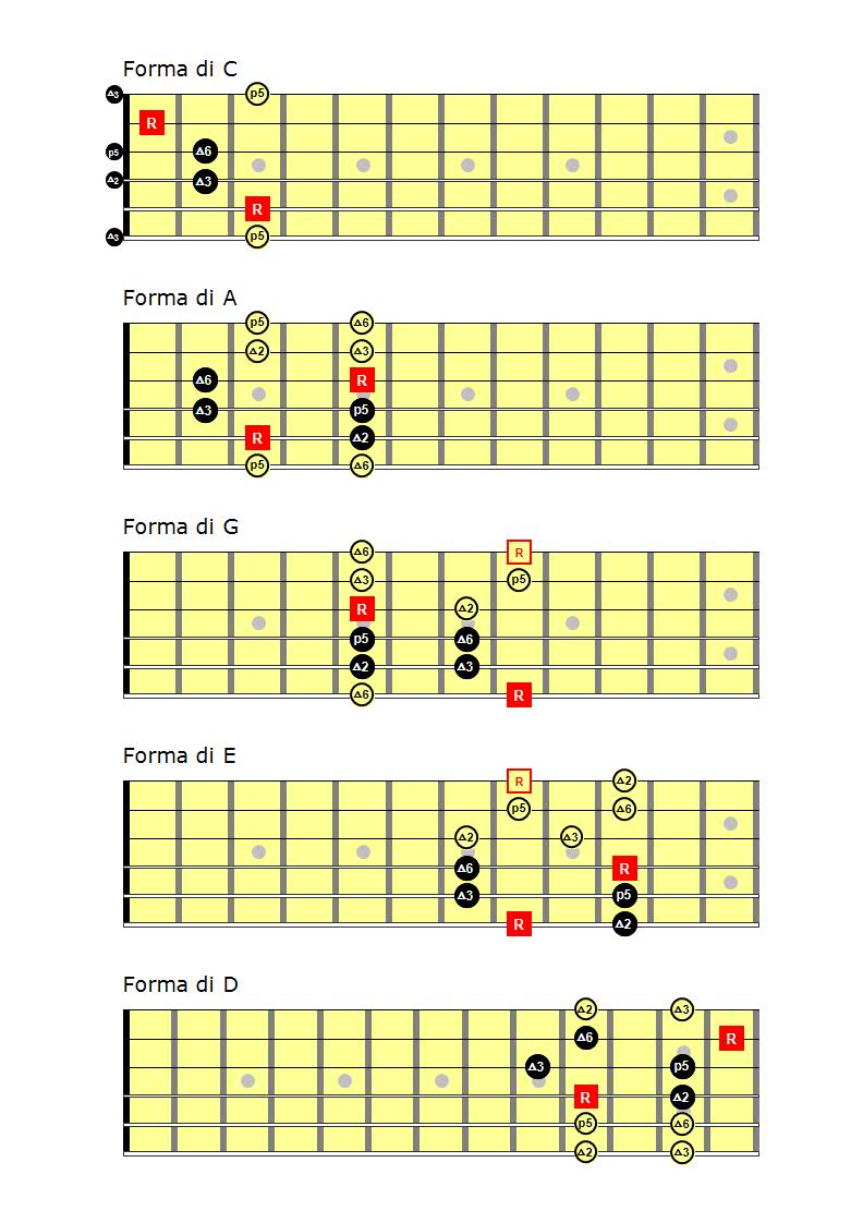 Pentatonica Do maggiore